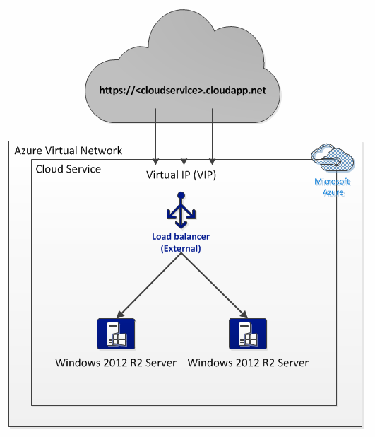 Azure External Load Balancer