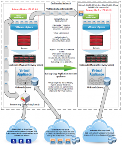 Overview of Unitrends Hybrid Cloud Backup