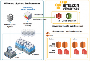 cloud migration
