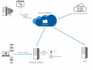 Azure File Sync » CloudInspired.com