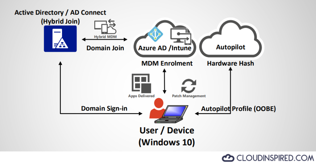 Intune endpoint management