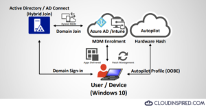Intune Endpoint Management » CloudInspired.com