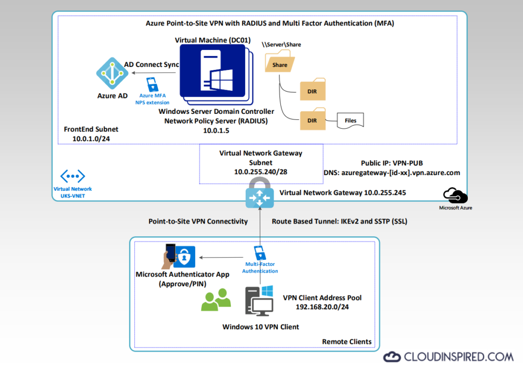 Azure VPN