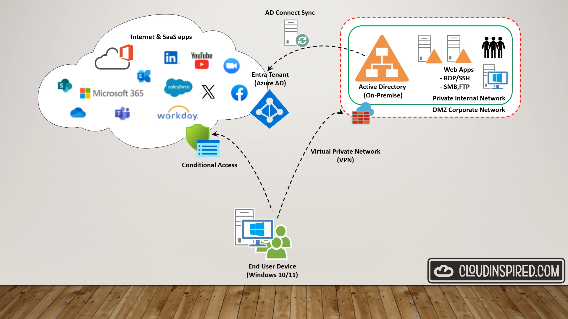 Legacy Network Security