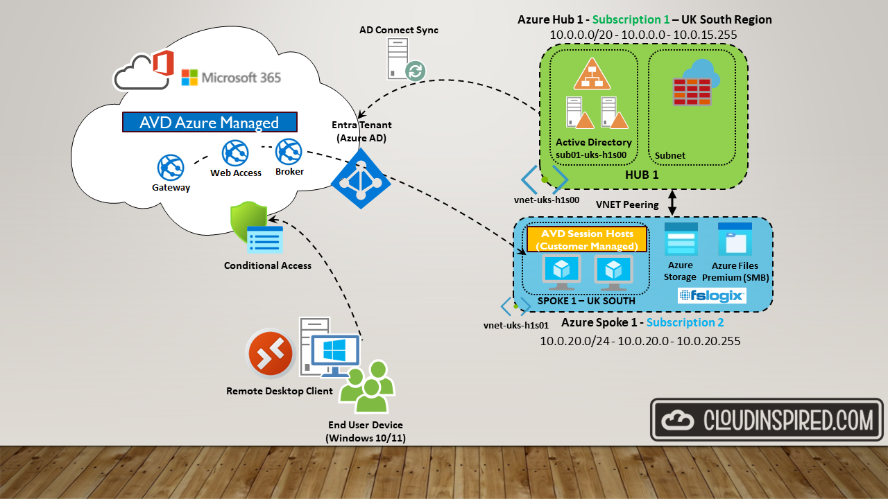 Azure Virtual Desktop Hub and Spoke Architecture with FSLogix profiles in Azure Storage