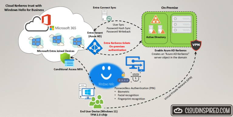 Use Intune Windows Hello for Business (WHfB) with Face & PIN ...